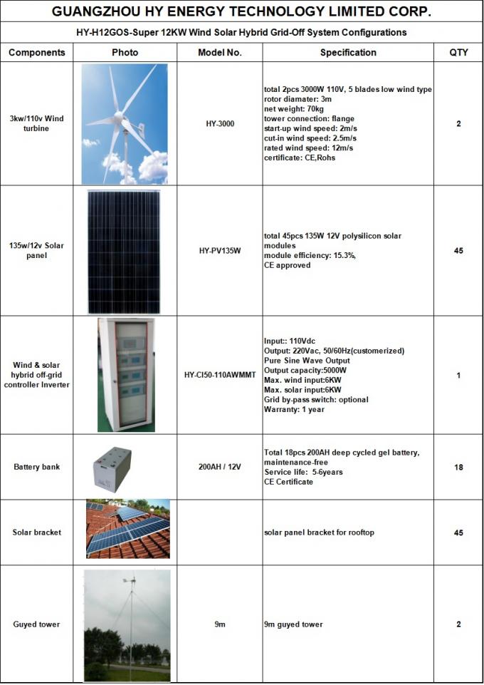 Sistema solar híbrido de la generación de la energía eólica, los paneles solares de 12KW 110V y molinoes de viento para el hogar