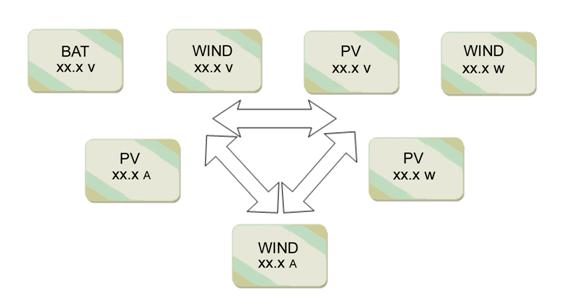 frecuencia híbrida solar de la salida nominal 50/60Hz del inversor del regulador del viento de 3000W 96V